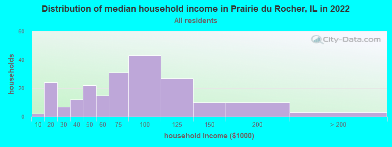 Distribution of median household income in Prairie du Rocher, IL in 2022