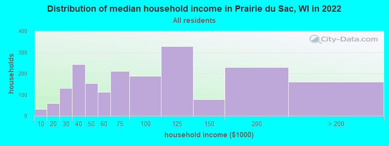 Distribution of median household income in Prairie du Sac, WI in 2021