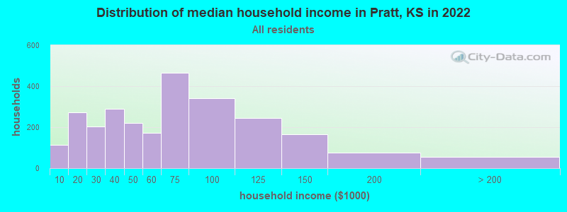 Distribution of median household income in Pratt, KS in 2019