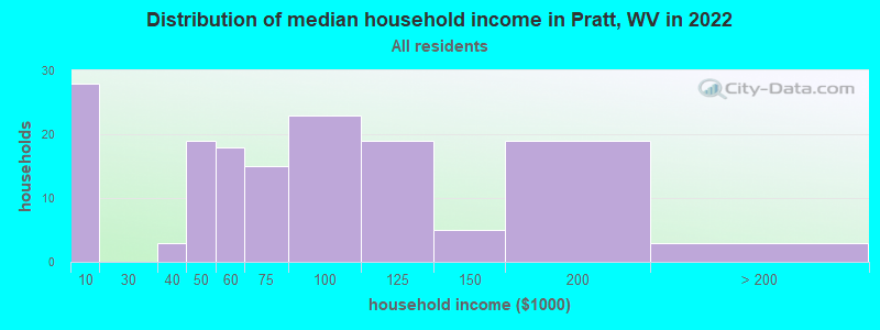 Distribution of median household income in Pratt, WV in 2022