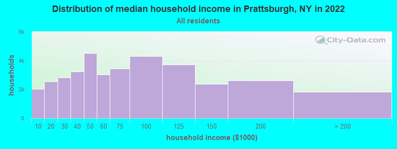 Distribution of median household income in Prattsburgh, NY in 2022