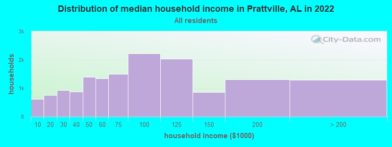 Distribution of median household income in Prattville, AL in 2021