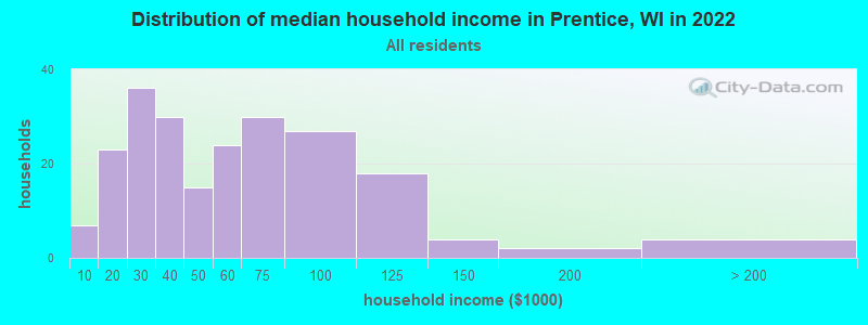 Distribution of median household income in Prentice, WI in 2022