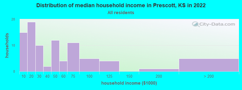Distribution of median household income in Prescott, KS in 2022