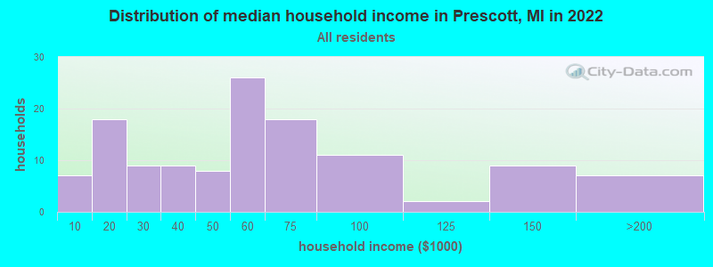 Distribution of median household income in Prescott, MI in 2022