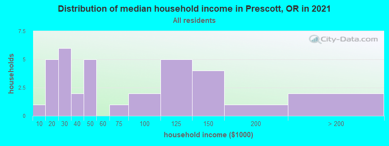 Distribution of median household income in Prescott, OR in 2022