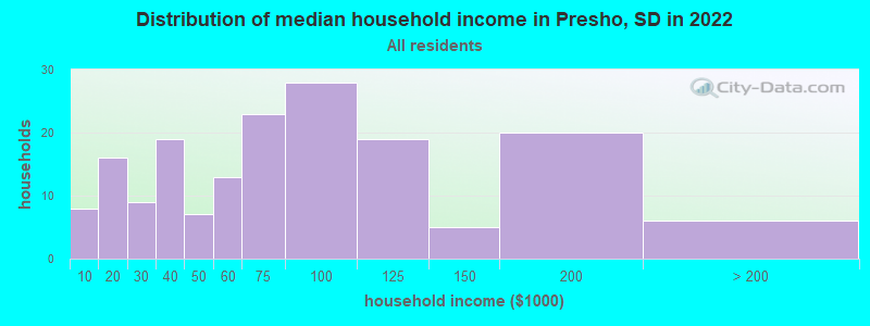 Distribution of median household income in Presho, SD in 2022