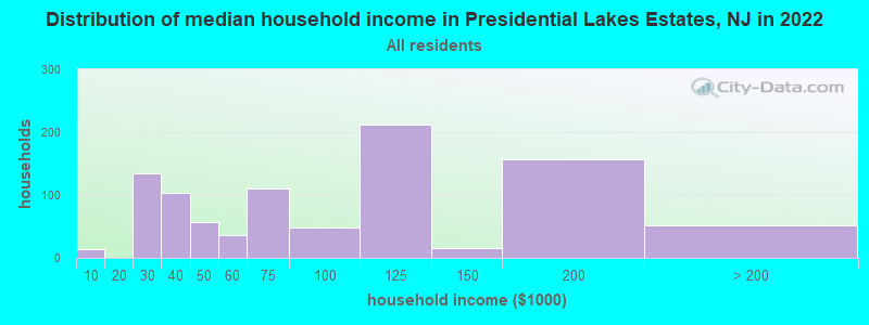 Distribution of median household income in Presidential Lakes Estates, NJ in 2019