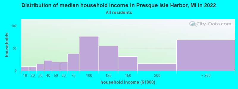 Distribution of median household income in Presque Isle Harbor, MI in 2022