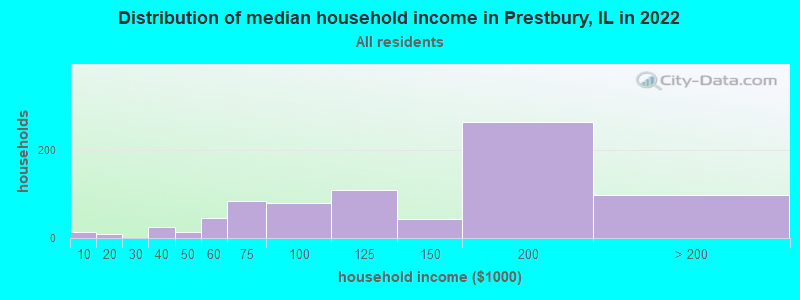Distribution of median household income in Prestbury, IL in 2021