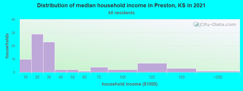 Distribution of median household income in Preston, KS in 2019