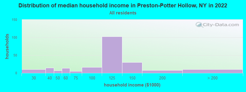 Distribution of median household income in Preston-Potter Hollow, NY in 2022
