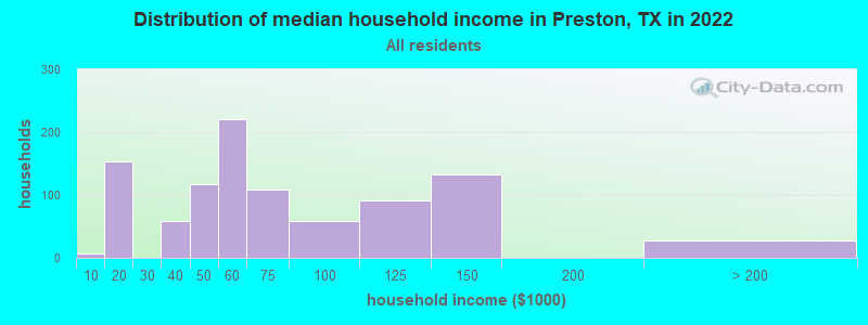 Distribution of median household income in Preston, TX in 2021