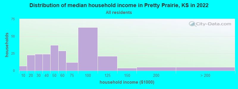 Distribution of median household income in Pretty Prairie, KS in 2022