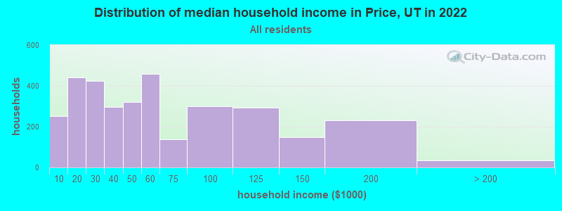 Distribution of median household income in Price, UT in 2019