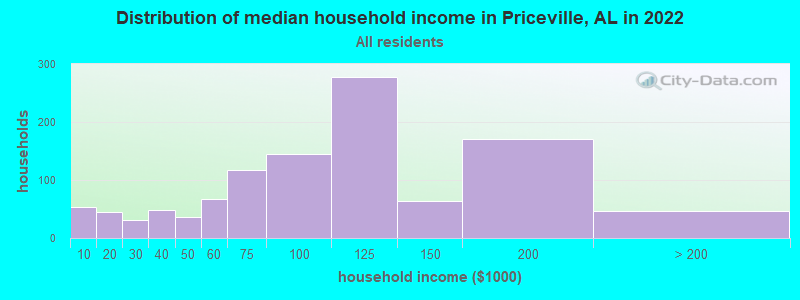 Distribution of median household income in Priceville, AL in 2021