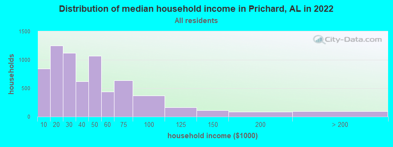 Distribution of median household income in Prichard, AL in 2019