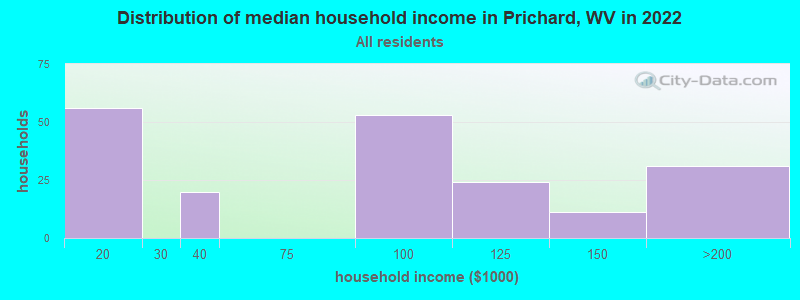 Distribution of median household income in Prichard, WV in 2022