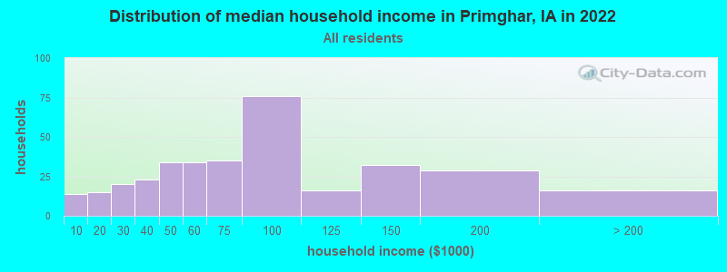 Distribution of median household income in Primghar, IA in 2021