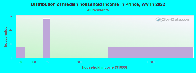 Distribution of median household income in Prince, WV in 2022