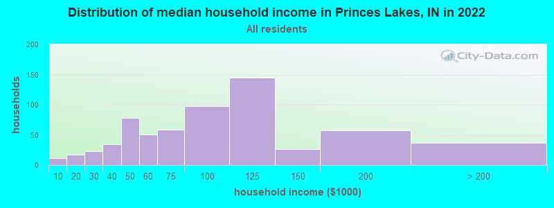 Distribution of median household income in Princes Lakes, IN in 2019