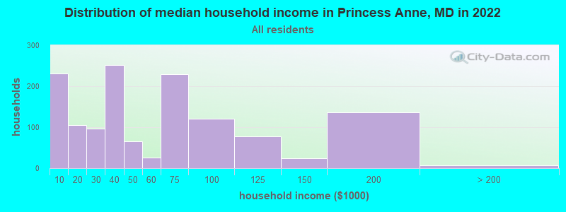 Distribution of median household income in Princess Anne, MD in 2022
