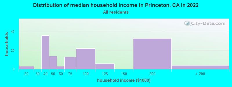 Distribution of median household income in Princeton, CA in 2019