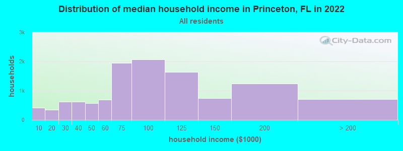 Distribution of median household income in Princeton, FL in 2019
