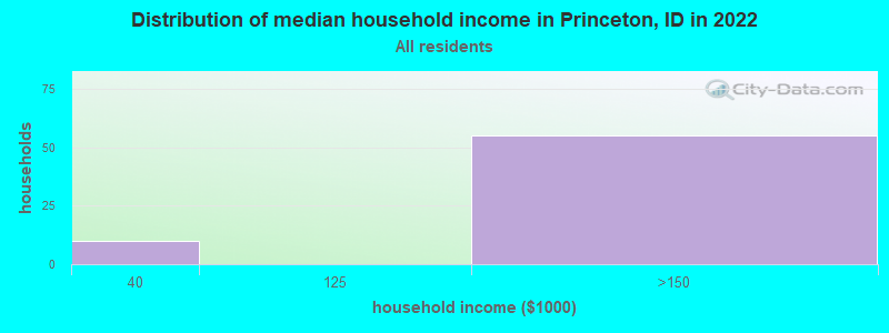Distribution of median household income in Princeton, ID in 2019