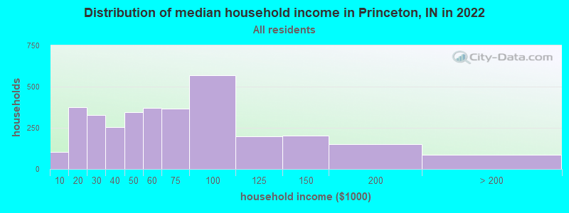 Distribution of median household income in Princeton, IN in 2021