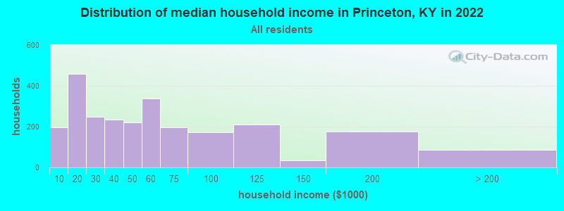 Distribution of median household income in Princeton, KY in 2022