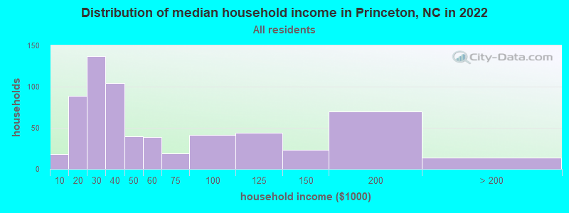 Distribution of median household income in Princeton, NC in 2022