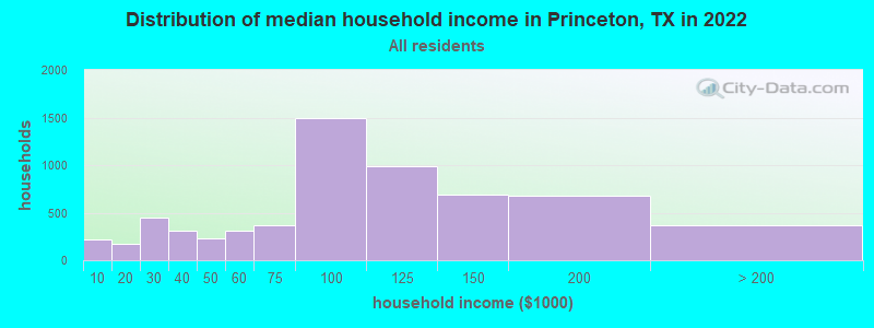 Distribution of median household income in Princeton, TX in 2019