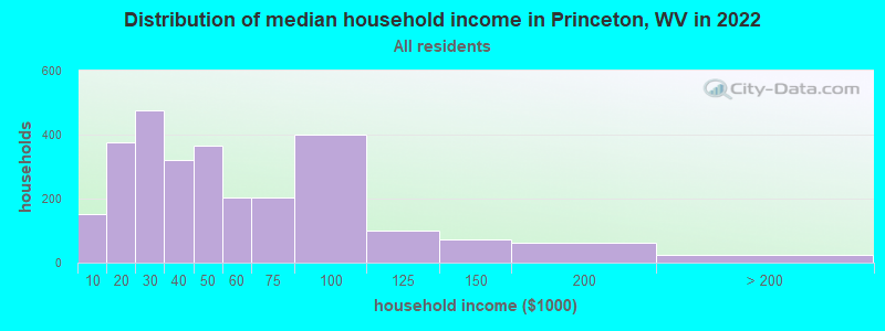 Distribution of median household income in Princeton, WV in 2021