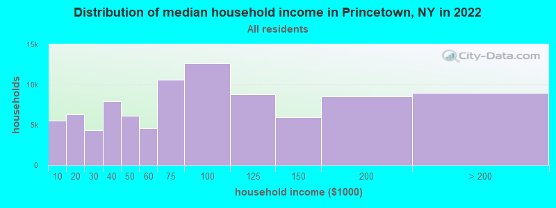 Distribution of median household income in Princetown, NY in 2022