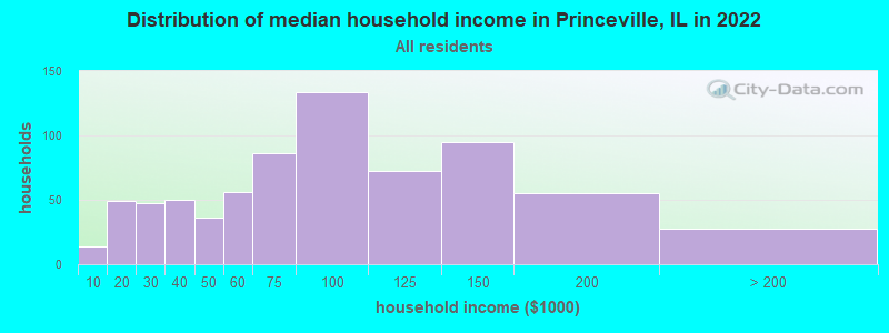 Distribution of median household income in Princeville, IL in 2022