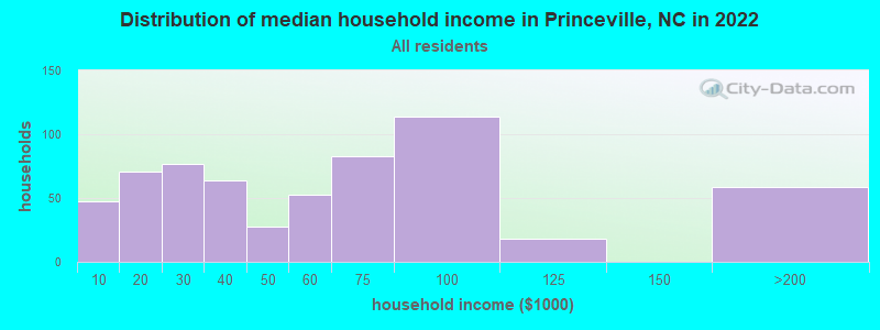 Distribution of median household income in Princeville, NC in 2022