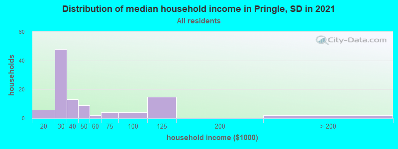 Distribution of median household income in Pringle, SD in 2022