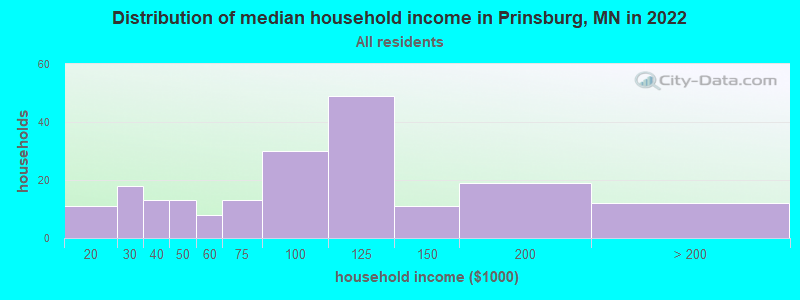 Distribution of median household income in Prinsburg, MN in 2022