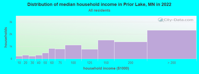 Distribution of median household income in Prior Lake, MN in 2021