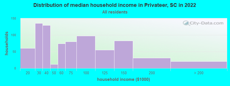 Distribution of median household income in Privateer, SC in 2022