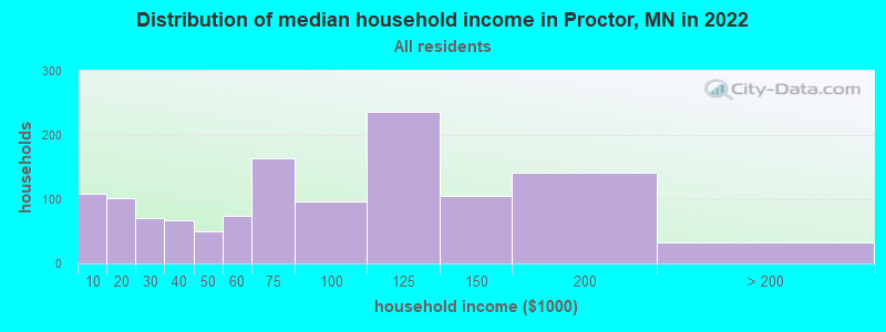 Distribution of median household income in Proctor, MN in 2019