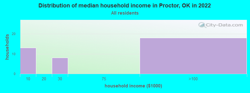 Distribution of median household income in Proctor, OK in 2022
