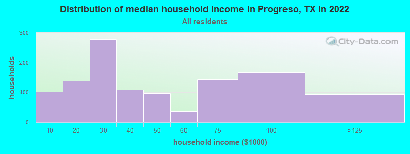 Distribution of median household income in Progreso, TX in 2022