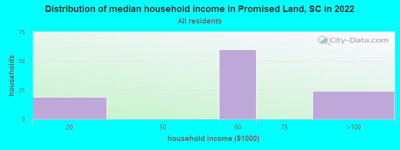 Distribution of median household income in Promised Land, SC in 2022