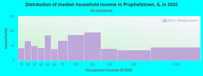 Distribution of median household income in Prophetstown, IL in 2022