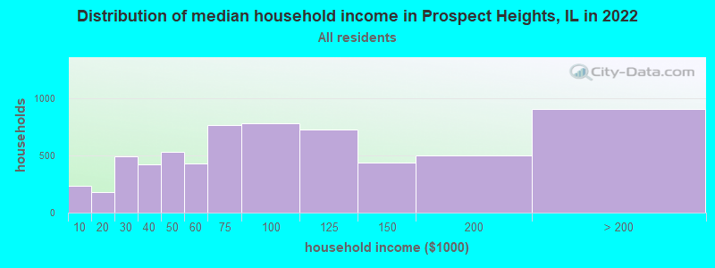 Distribution of median household income in Prospect Heights, IL in 2019