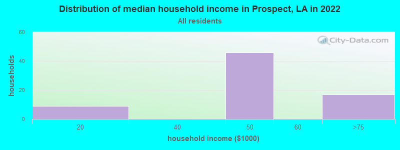 Distribution of median household income in Prospect, LA in 2022