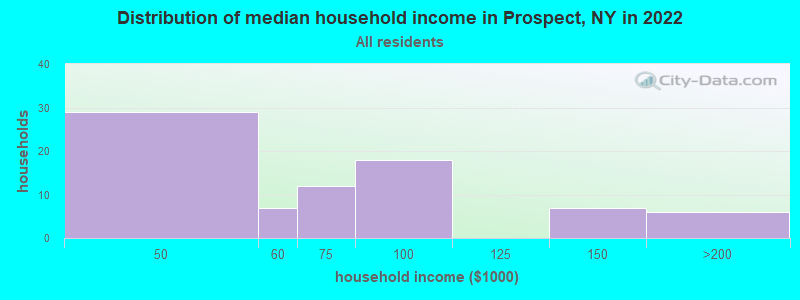 Distribution of median household income in Prospect, NY in 2022