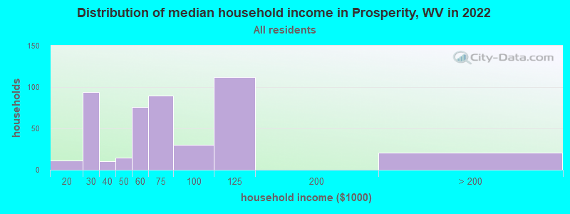 Distribution of median household income in Prosperity, WV in 2022